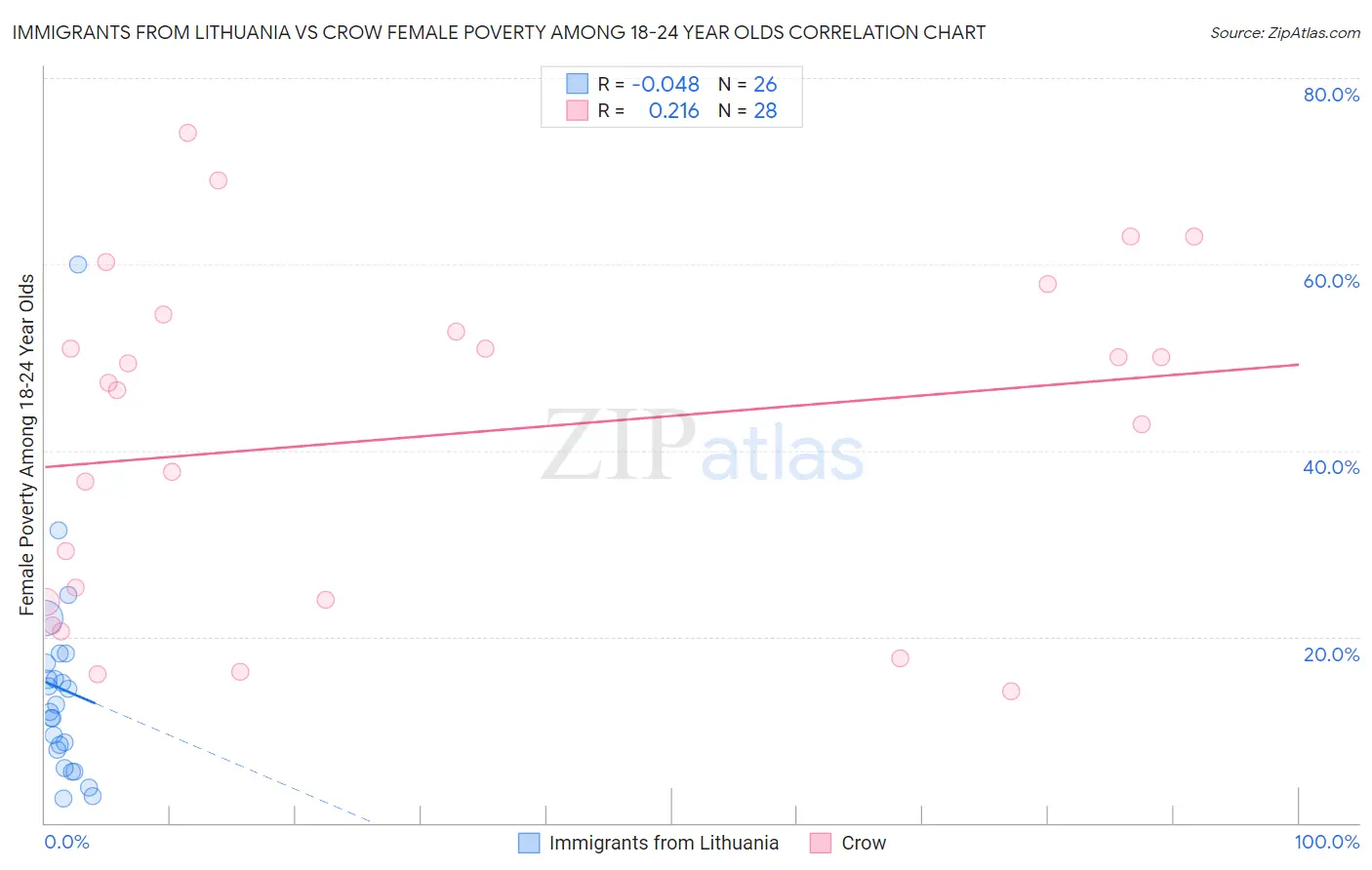 Immigrants from Lithuania vs Crow Female Poverty Among 18-24 Year Olds