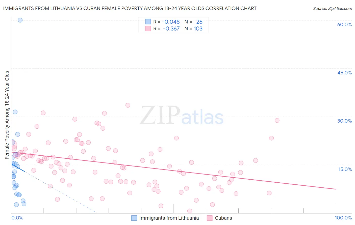 Immigrants from Lithuania vs Cuban Female Poverty Among 18-24 Year Olds