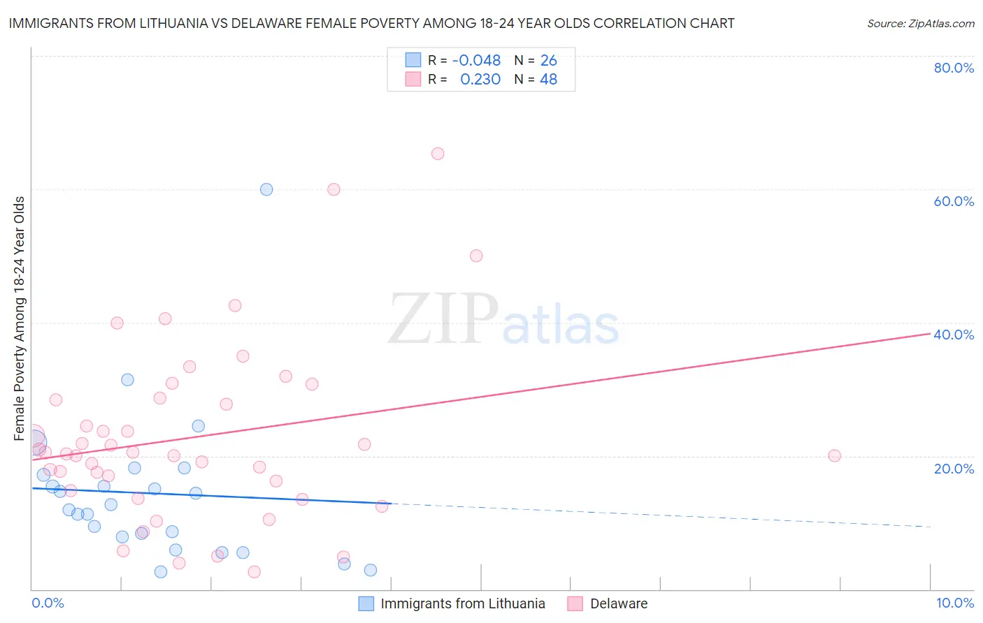 Immigrants from Lithuania vs Delaware Female Poverty Among 18-24 Year Olds