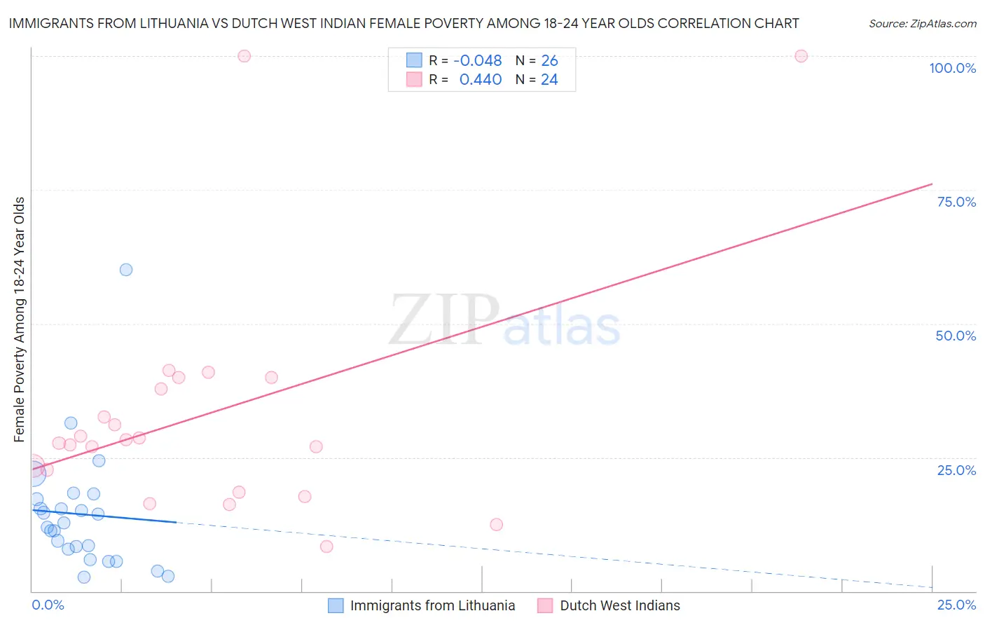 Immigrants from Lithuania vs Dutch West Indian Female Poverty Among 18-24 Year Olds