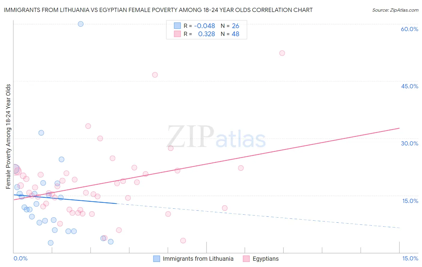 Immigrants from Lithuania vs Egyptian Female Poverty Among 18-24 Year Olds