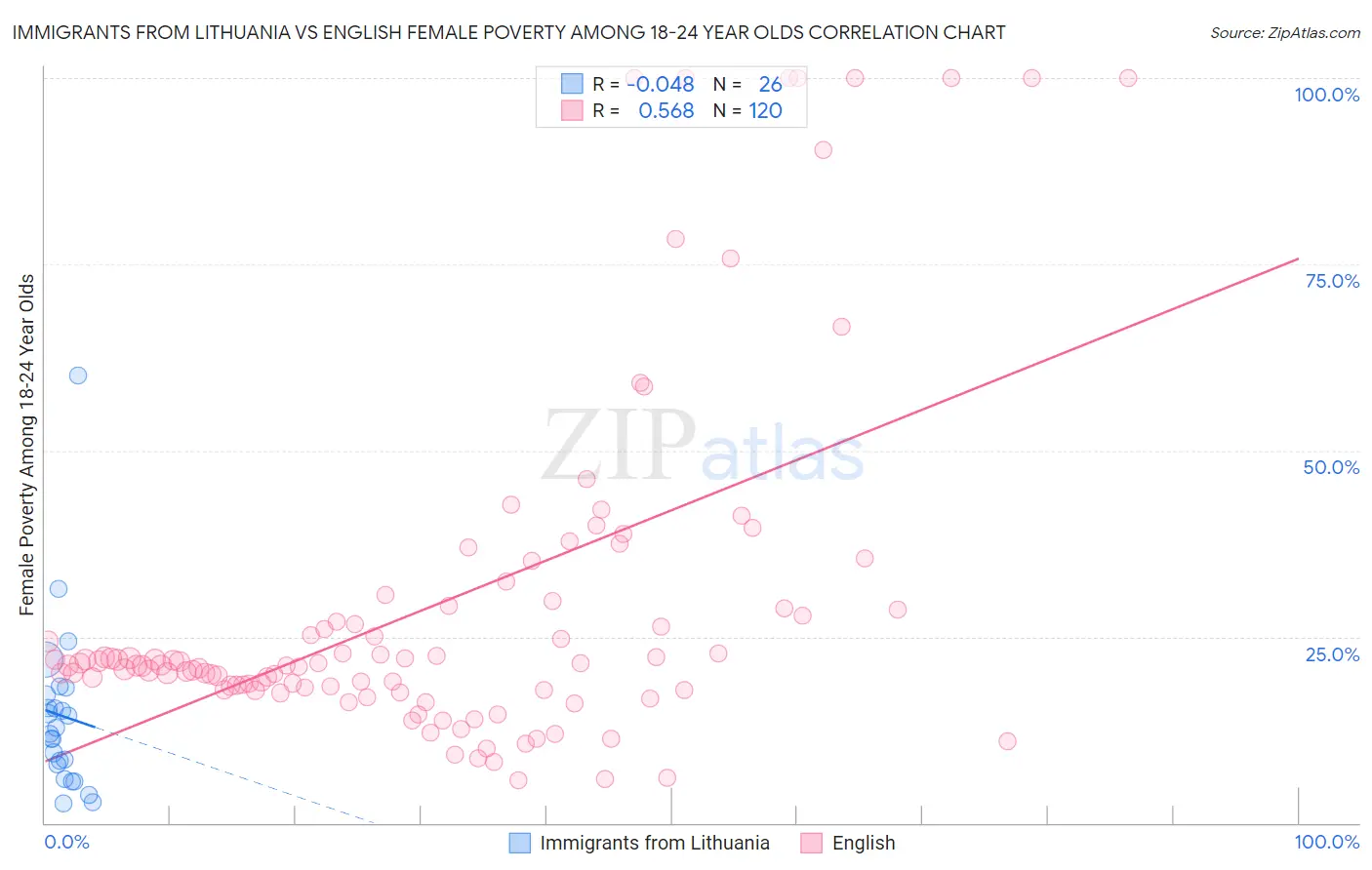 Immigrants from Lithuania vs English Female Poverty Among 18-24 Year Olds