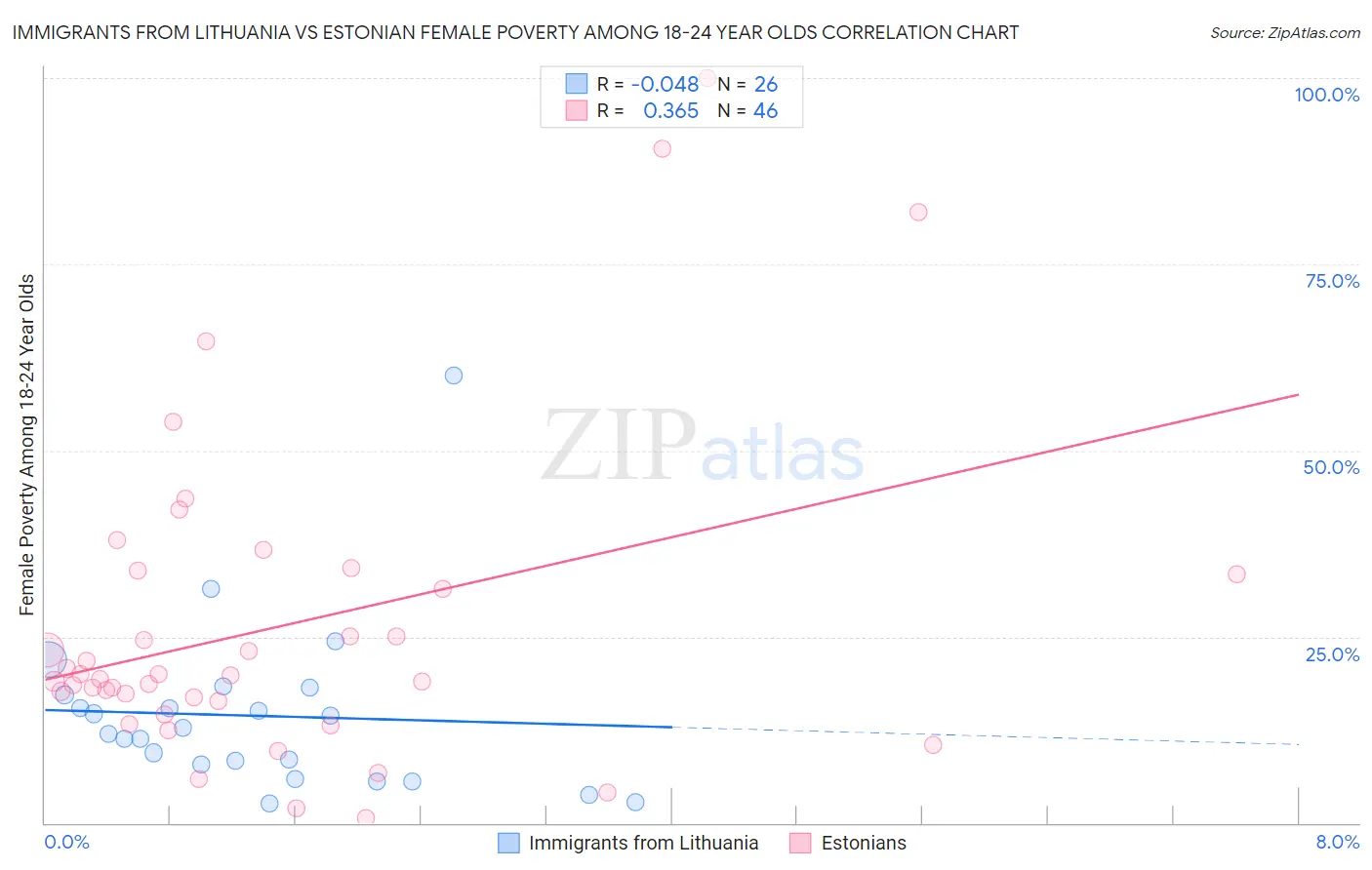 Immigrants from Lithuania vs Estonian Female Poverty Among 18-24 Year Olds