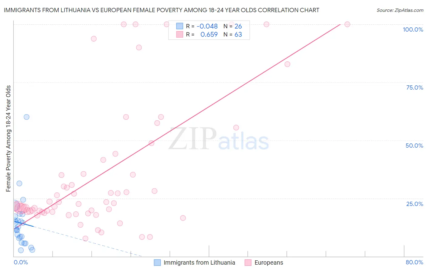 Immigrants from Lithuania vs European Female Poverty Among 18-24 Year Olds