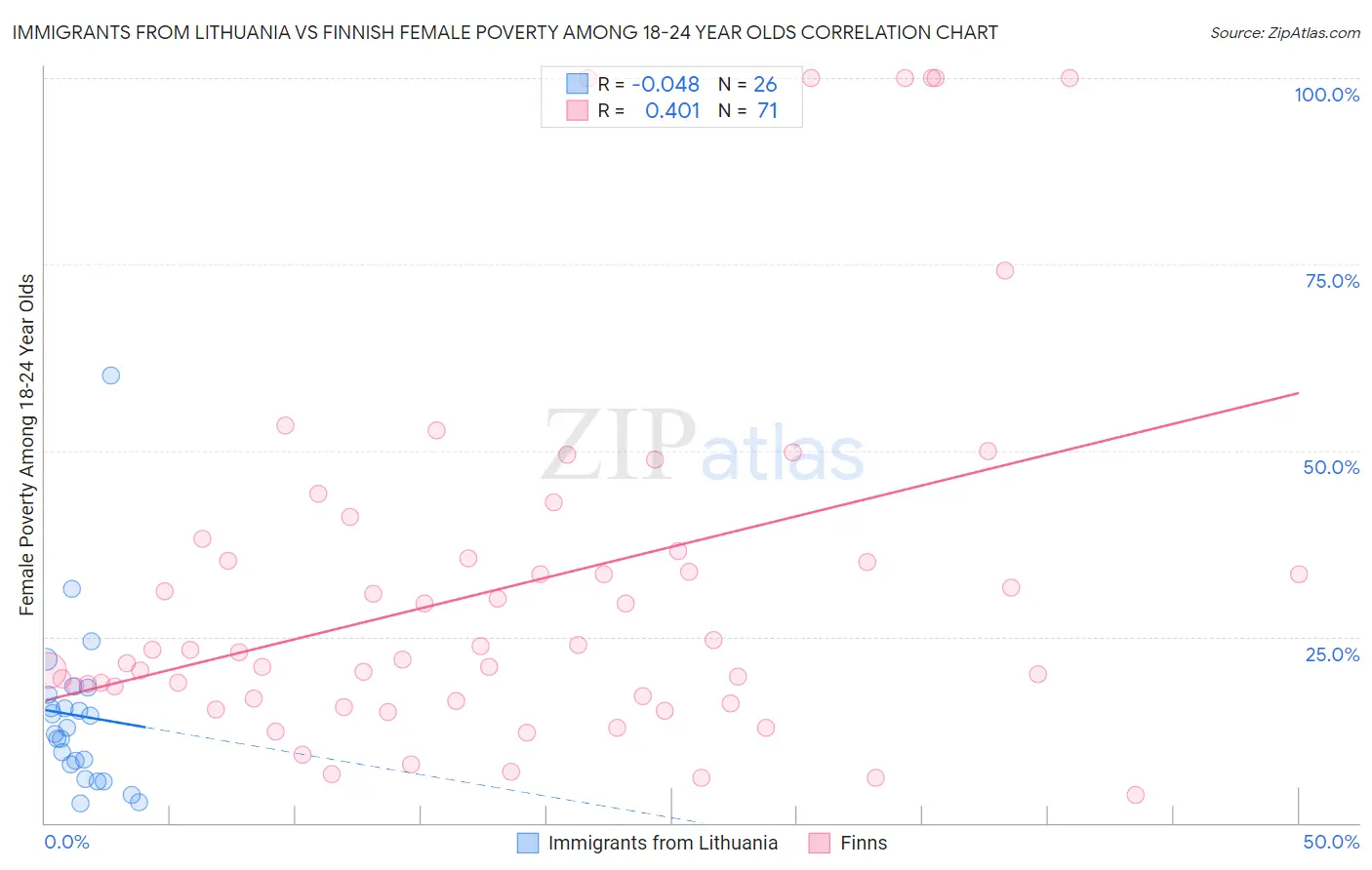Immigrants from Lithuania vs Finnish Female Poverty Among 18-24 Year Olds