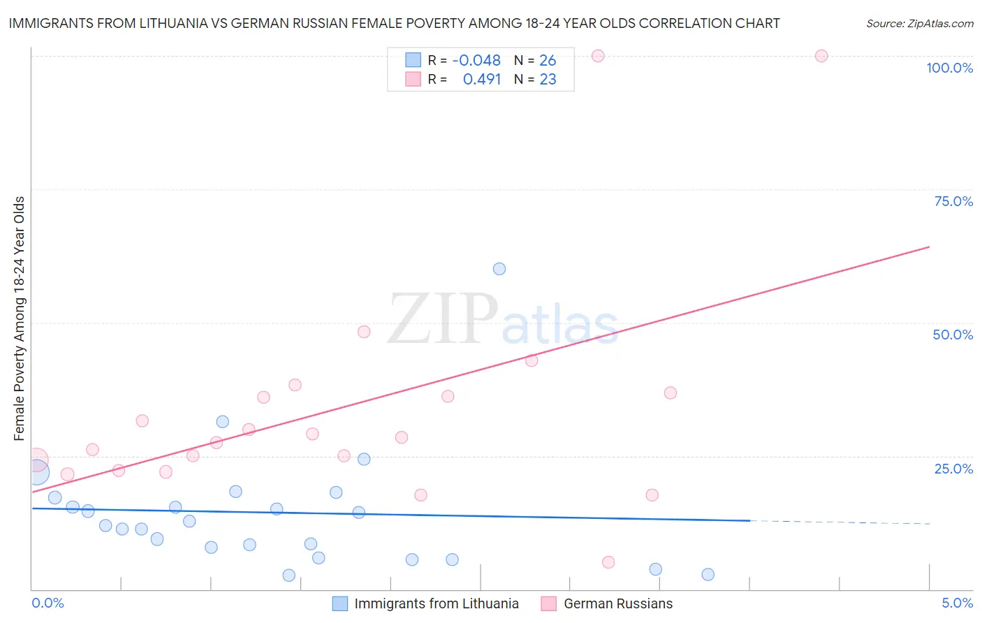 Immigrants from Lithuania vs German Russian Female Poverty Among 18-24 Year Olds