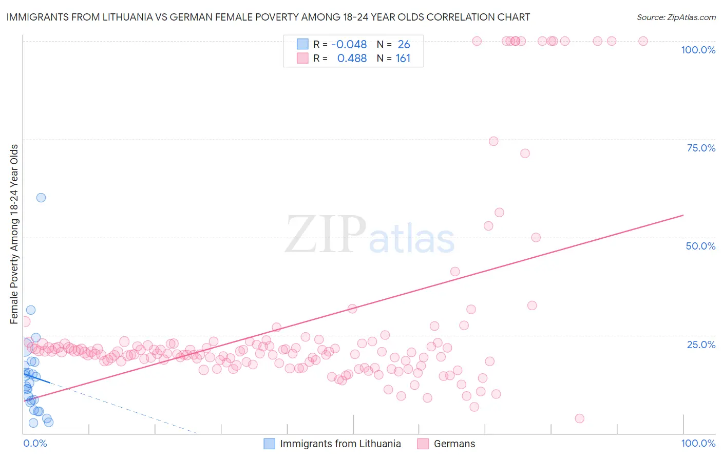 Immigrants from Lithuania vs German Female Poverty Among 18-24 Year Olds