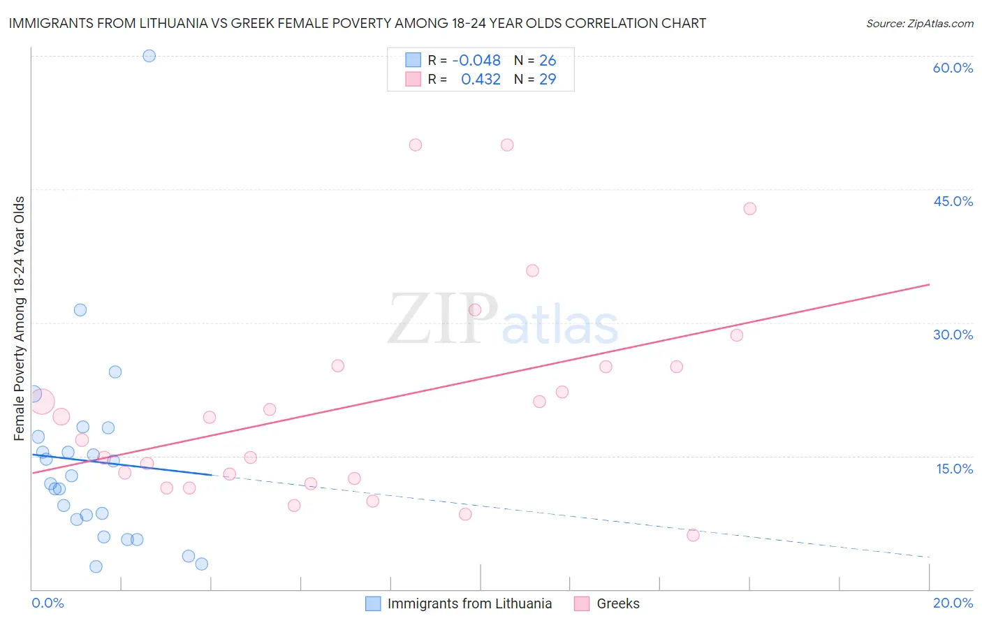 Immigrants from Lithuania vs Greek Female Poverty Among 18-24 Year Olds