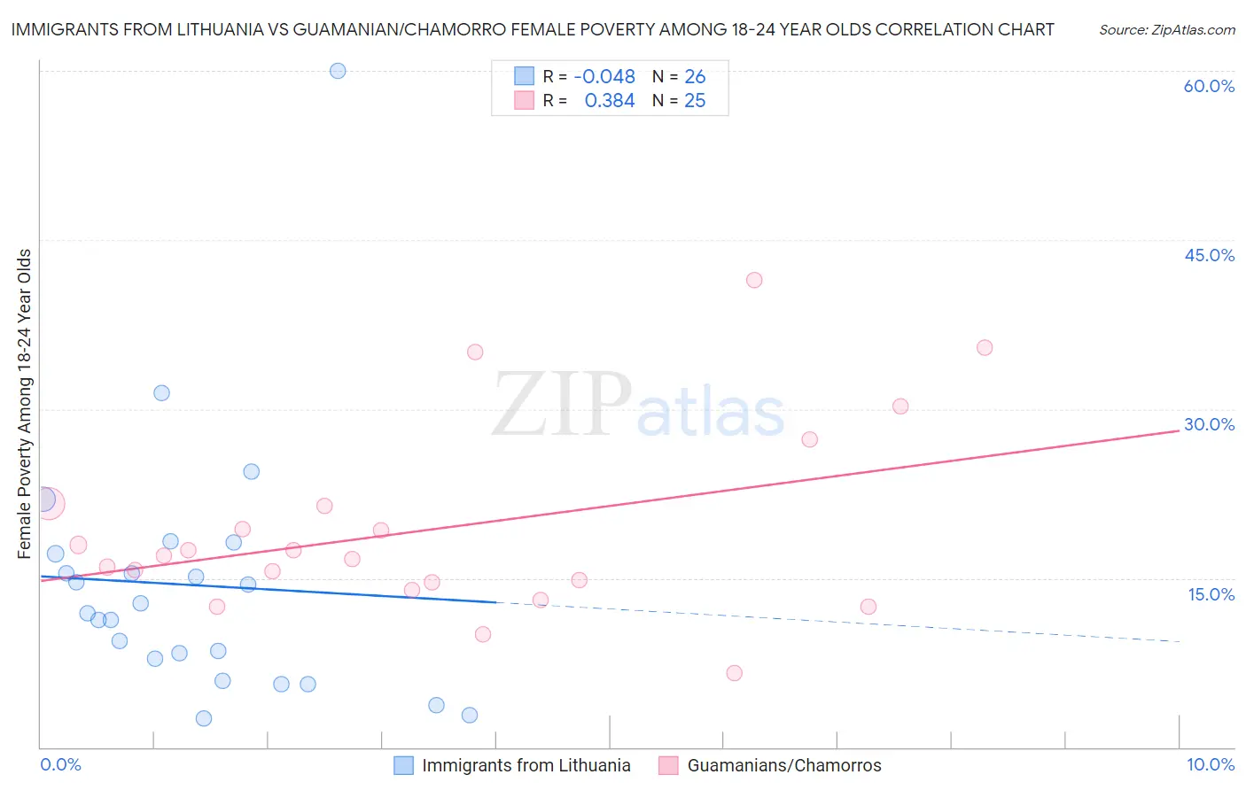 Immigrants from Lithuania vs Guamanian/Chamorro Female Poverty Among 18-24 Year Olds