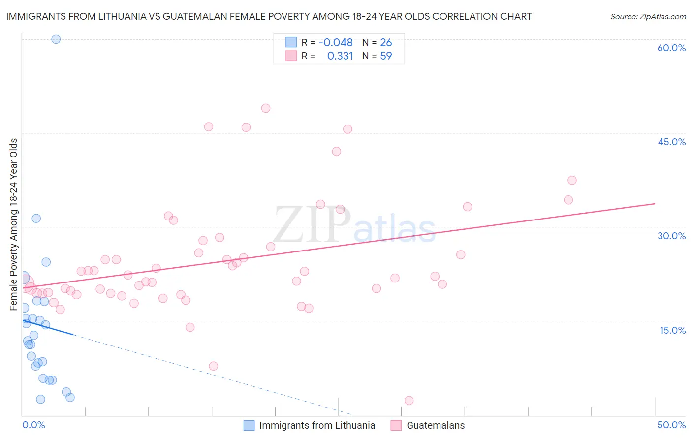 Immigrants from Lithuania vs Guatemalan Female Poverty Among 18-24 Year Olds