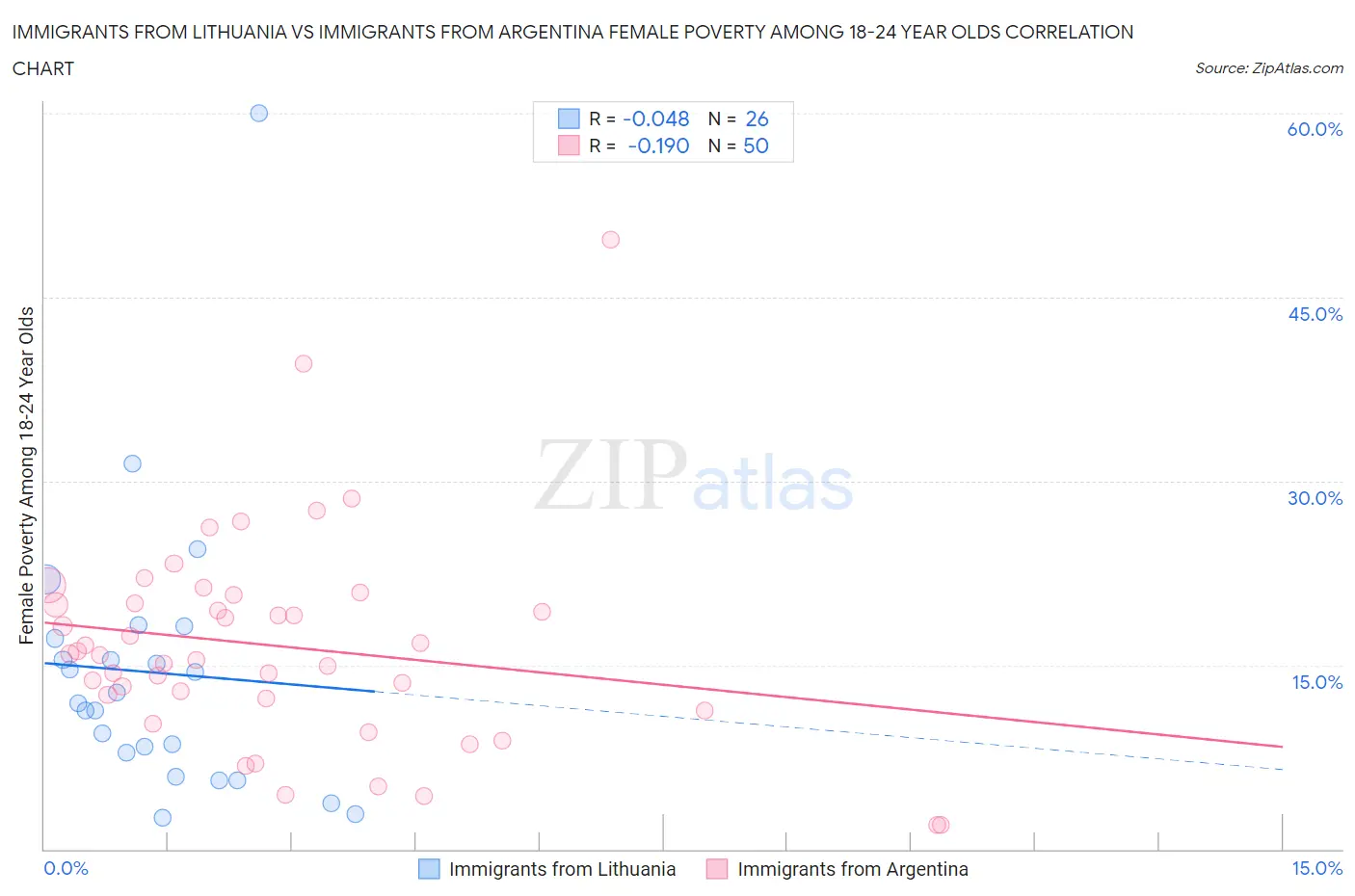 Immigrants from Lithuania vs Immigrants from Argentina Female Poverty Among 18-24 Year Olds