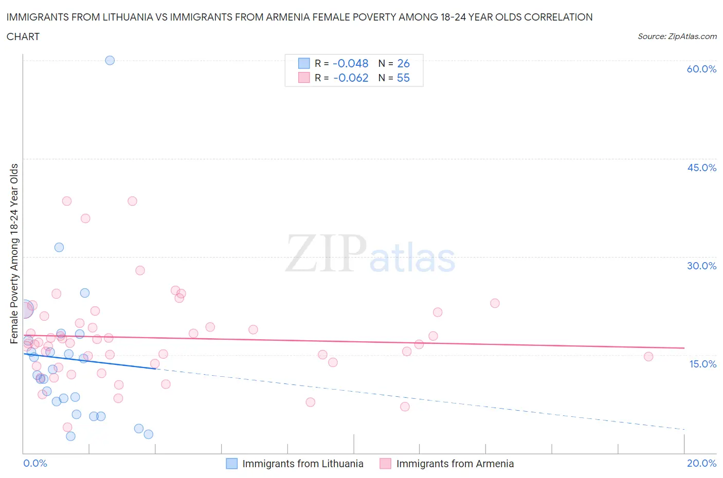 Immigrants from Lithuania vs Immigrants from Armenia Female Poverty Among 18-24 Year Olds