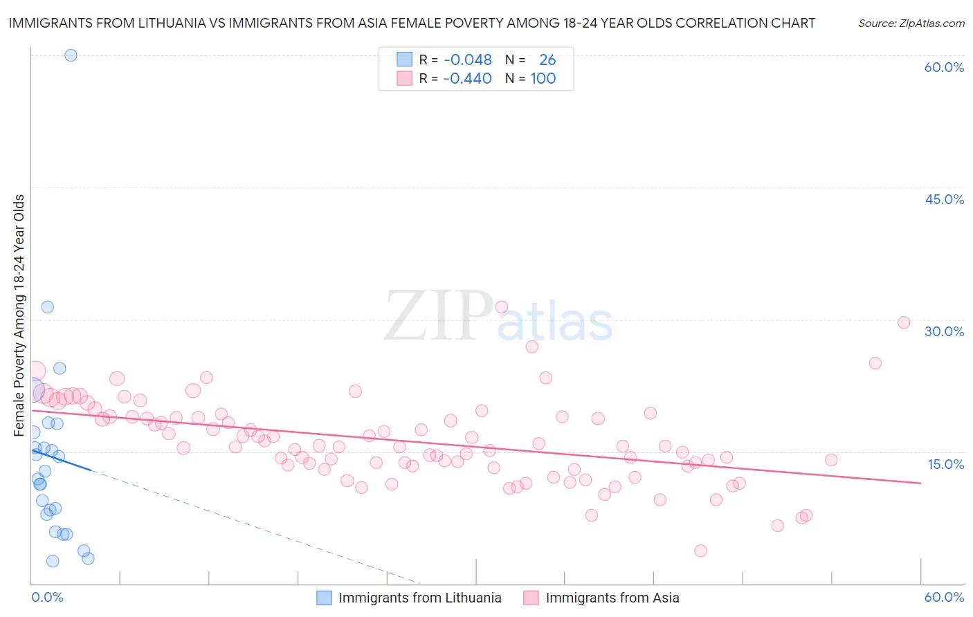 Immigrants from Lithuania vs Immigrants from Asia Female Poverty Among 18-24 Year Olds