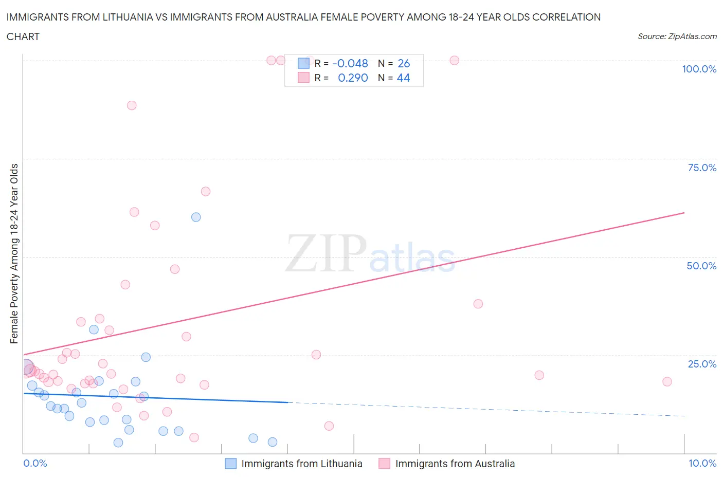 Immigrants from Lithuania vs Immigrants from Australia Female Poverty Among 18-24 Year Olds
