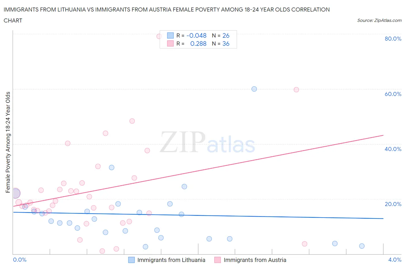 Immigrants from Lithuania vs Immigrants from Austria Female Poverty Among 18-24 Year Olds