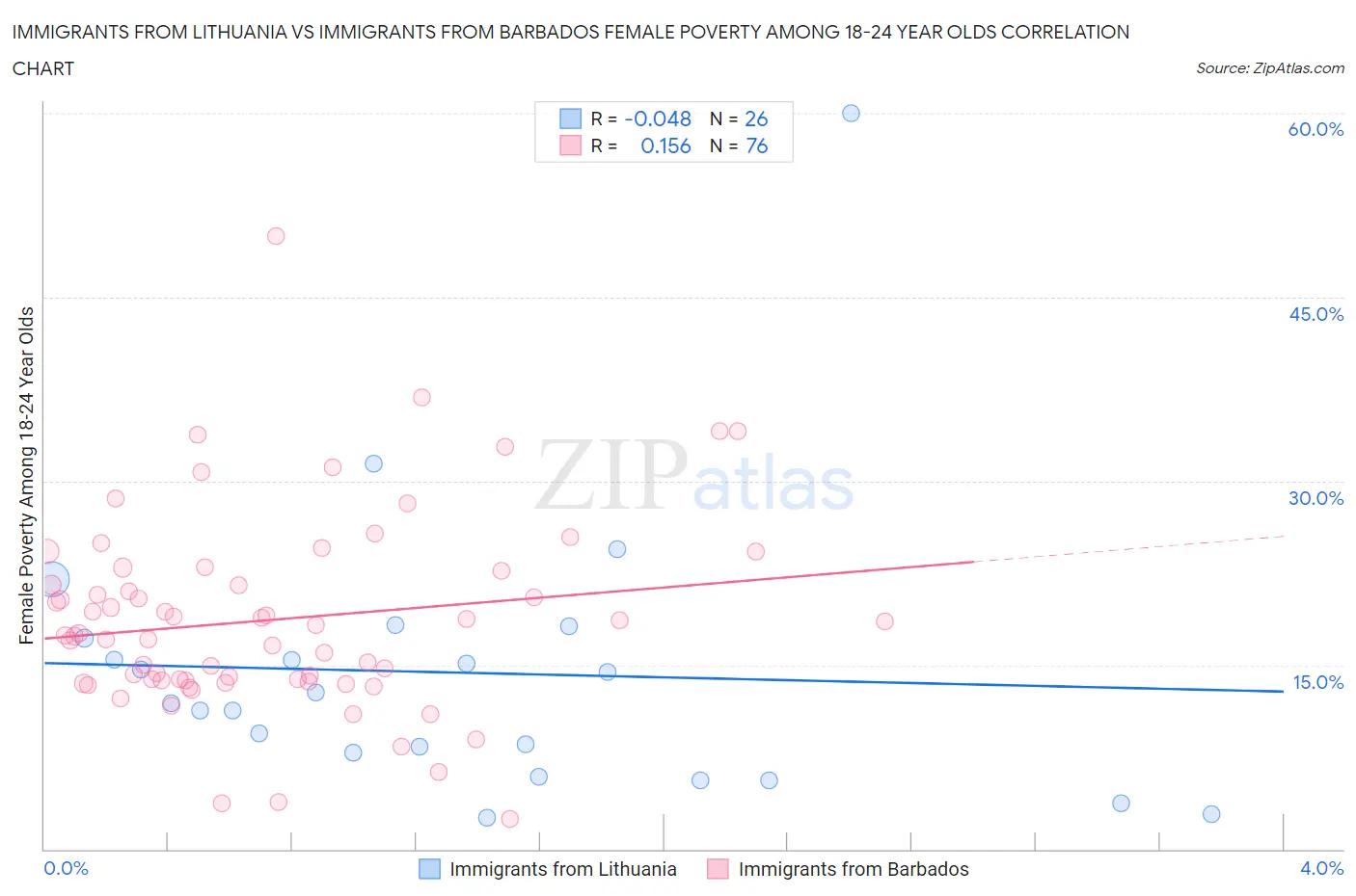 Immigrants from Lithuania vs Immigrants from Barbados Female Poverty Among 18-24 Year Olds