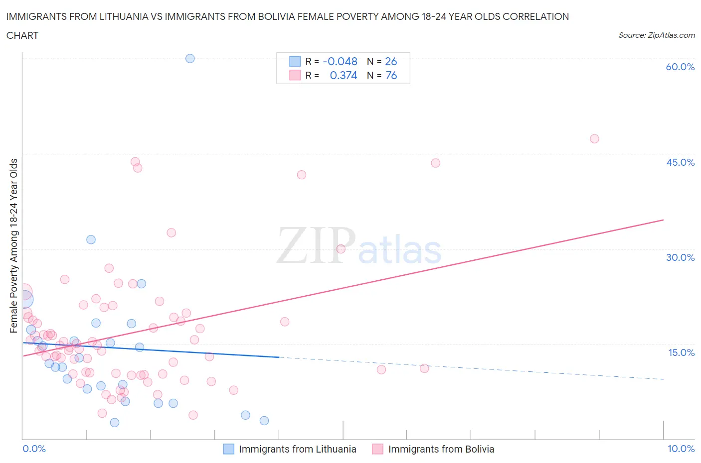 Immigrants from Lithuania vs Immigrants from Bolivia Female Poverty Among 18-24 Year Olds
