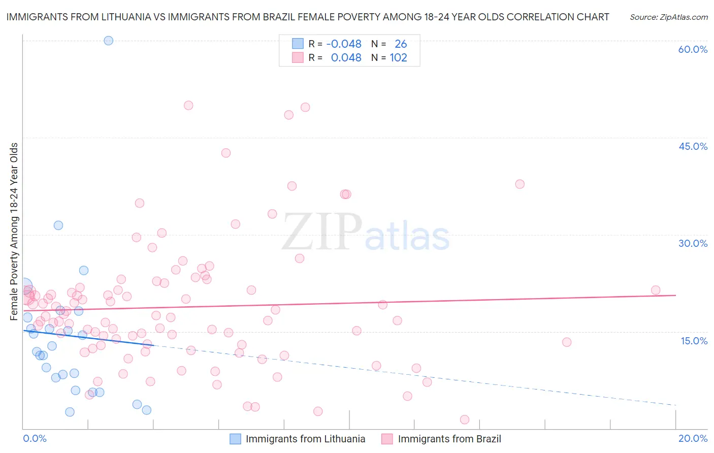 Immigrants from Lithuania vs Immigrants from Brazil Female Poverty Among 18-24 Year Olds
