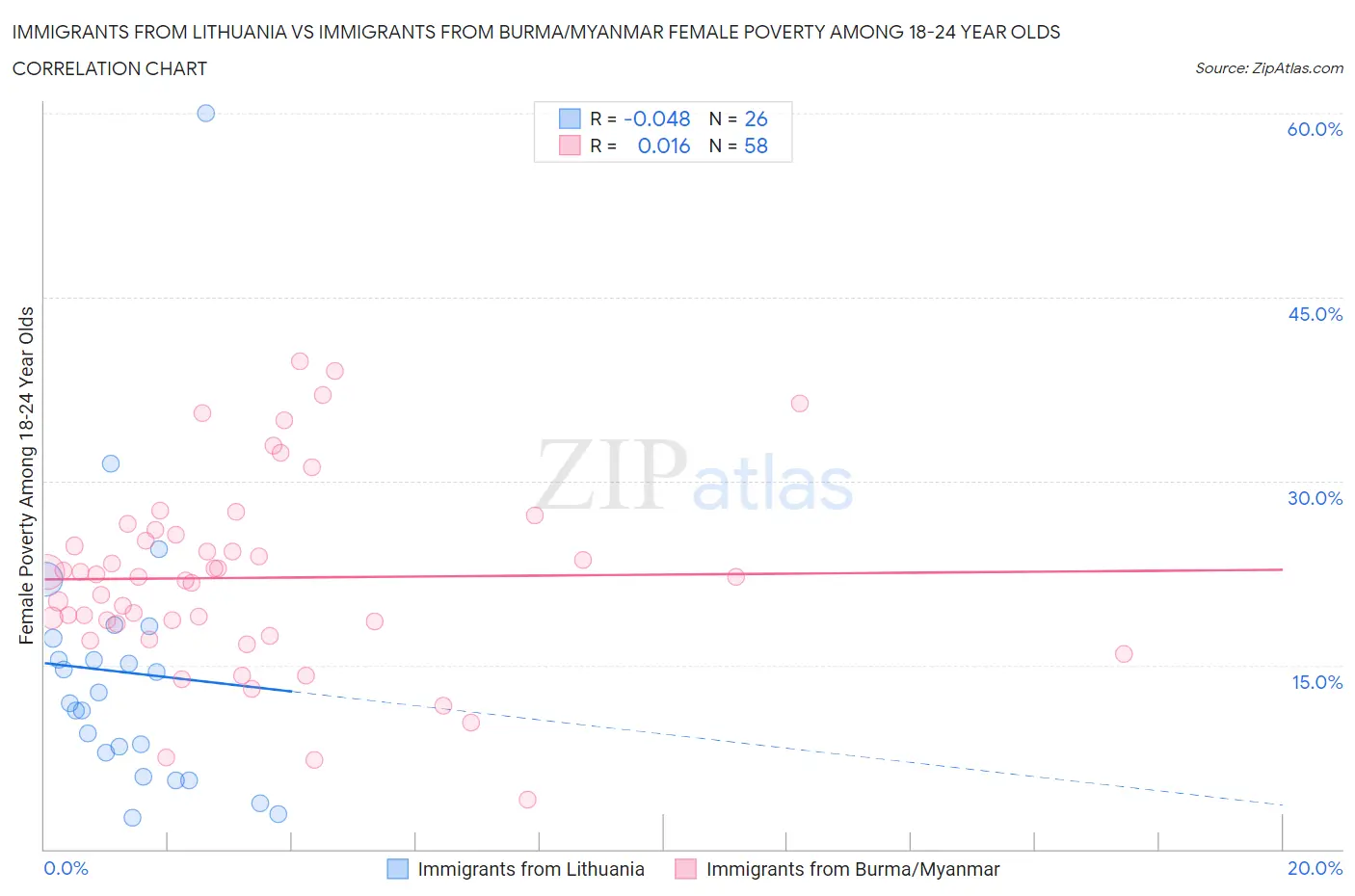 Immigrants from Lithuania vs Immigrants from Burma/Myanmar Female Poverty Among 18-24 Year Olds