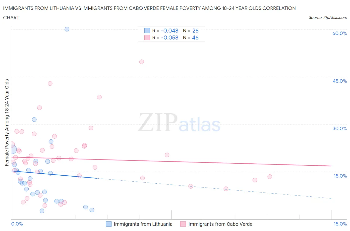 Immigrants from Lithuania vs Immigrants from Cabo Verde Female Poverty Among 18-24 Year Olds