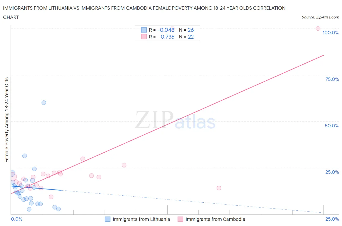 Immigrants from Lithuania vs Immigrants from Cambodia Female Poverty Among 18-24 Year Olds