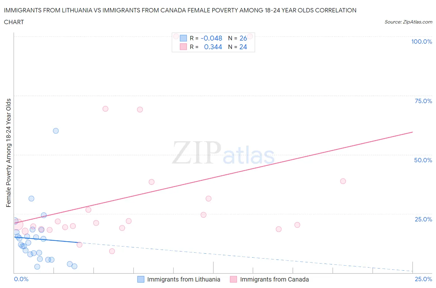 Immigrants from Lithuania vs Immigrants from Canada Female Poverty Among 18-24 Year Olds