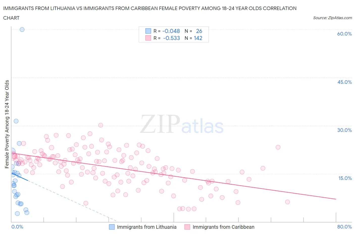 Immigrants from Lithuania vs Immigrants from Caribbean Female Poverty Among 18-24 Year Olds