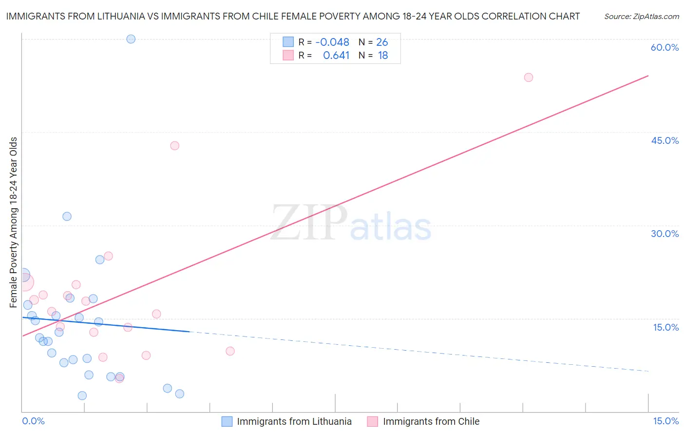 Immigrants from Lithuania vs Immigrants from Chile Female Poverty Among 18-24 Year Olds