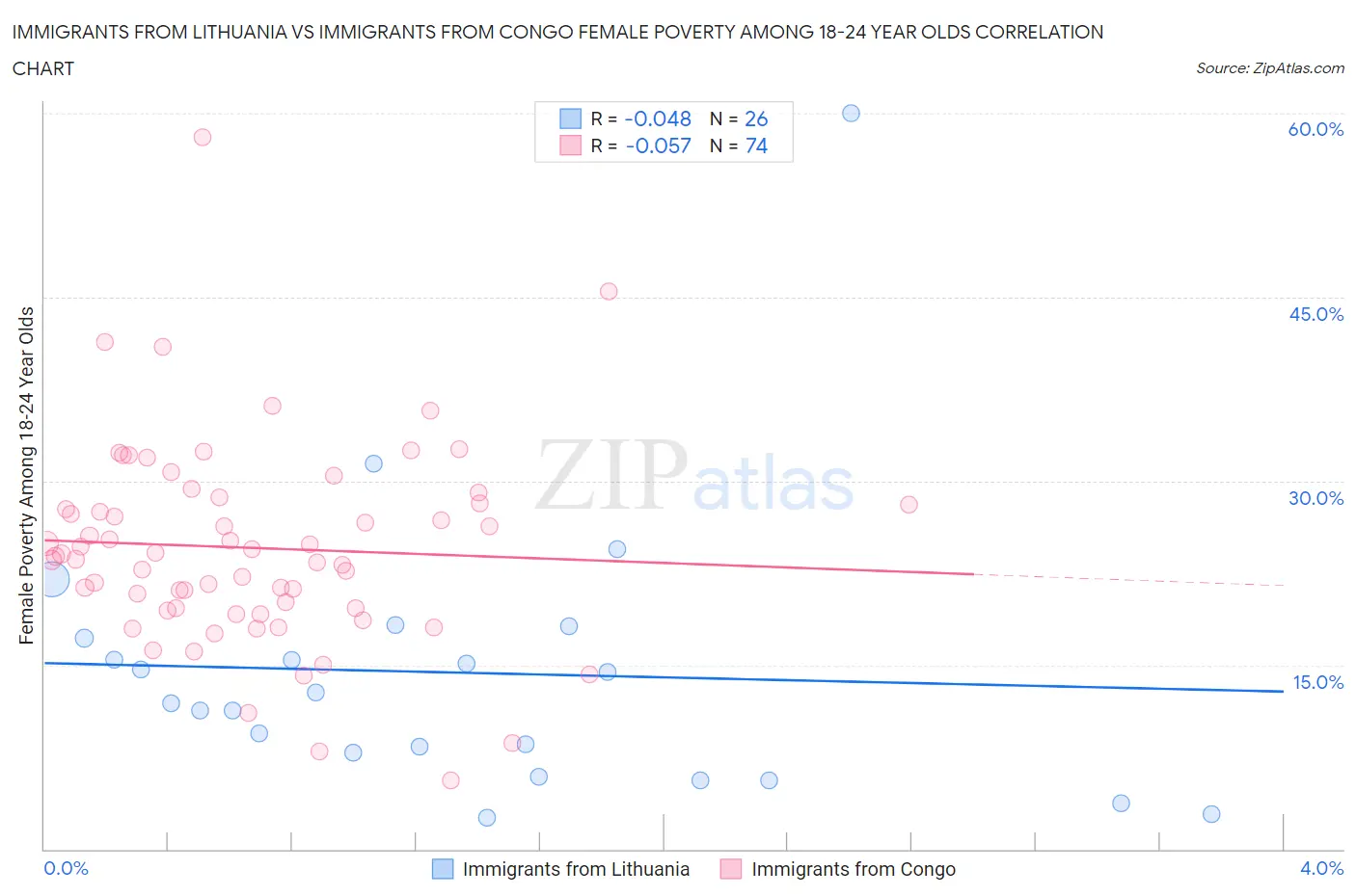 Immigrants from Lithuania vs Immigrants from Congo Female Poverty Among 18-24 Year Olds