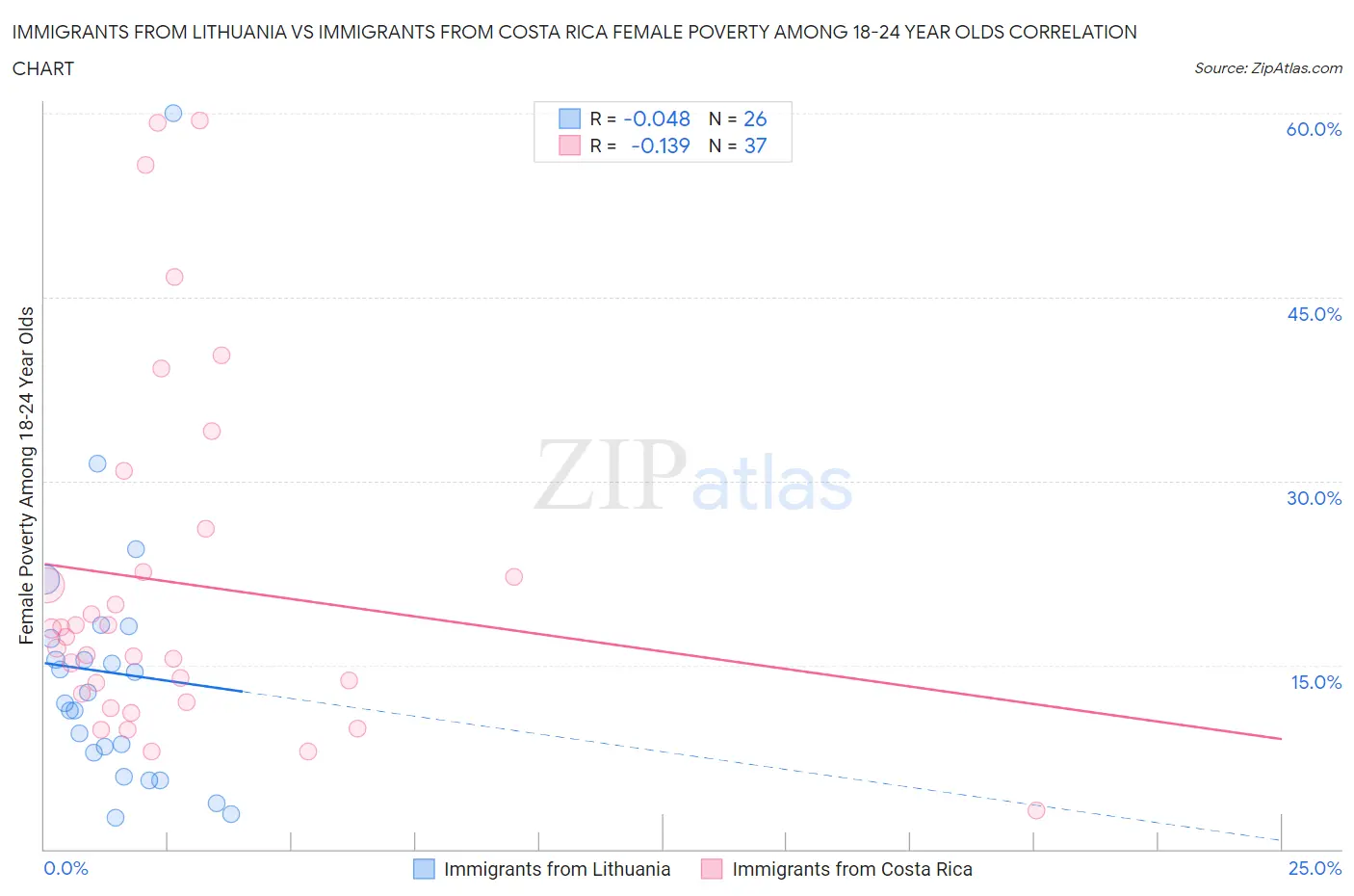 Immigrants from Lithuania vs Immigrants from Costa Rica Female Poverty Among 18-24 Year Olds