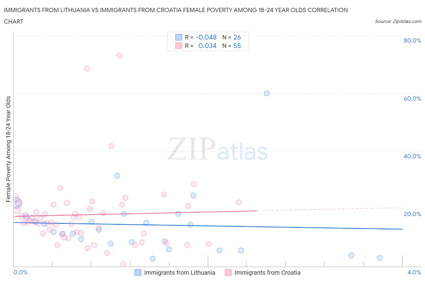 Immigrants from Lithuania vs Immigrants from Croatia Female Poverty Among 18-24 Year Olds