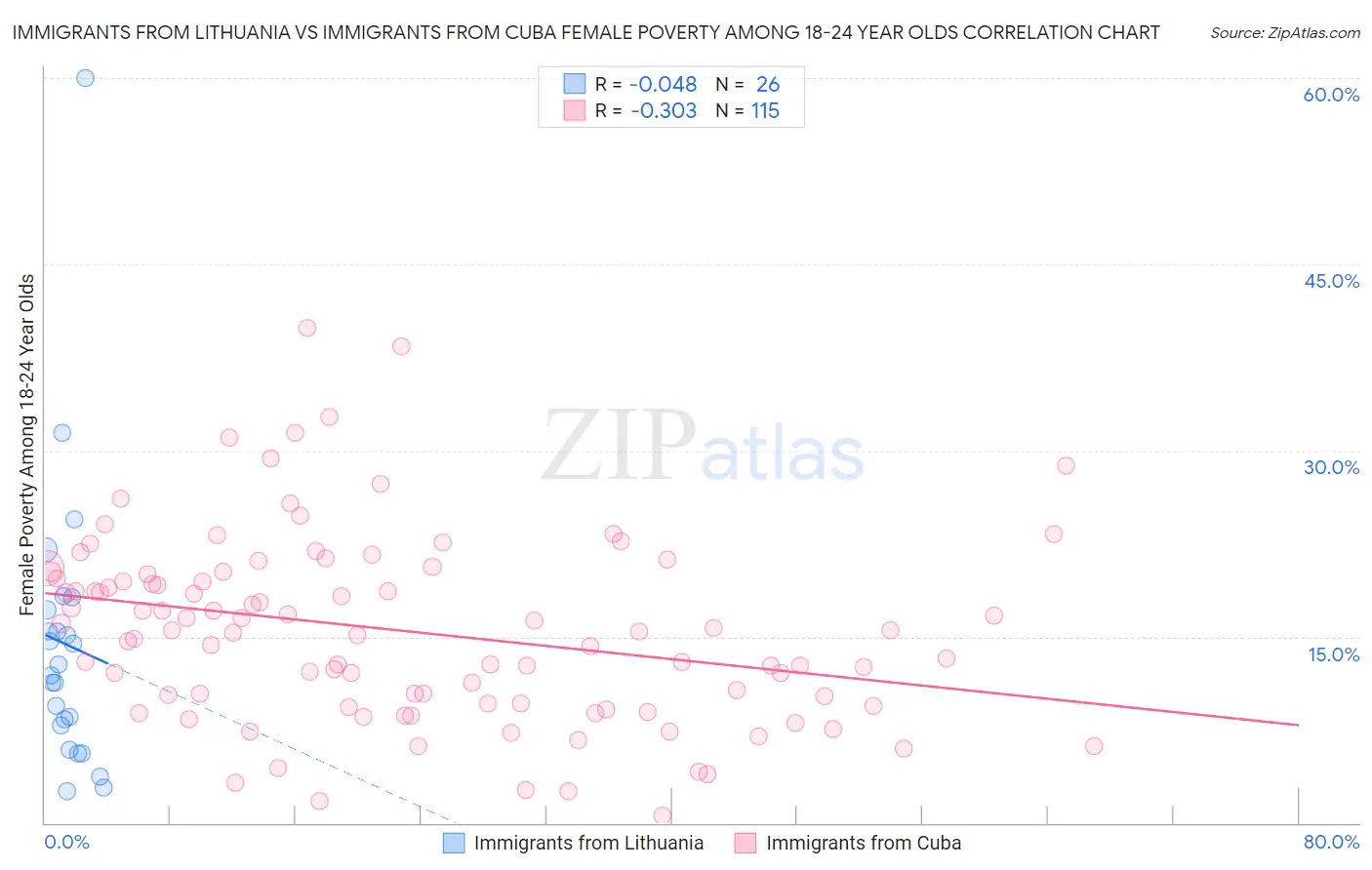Immigrants from Lithuania vs Immigrants from Cuba Female Poverty Among 18-24 Year Olds