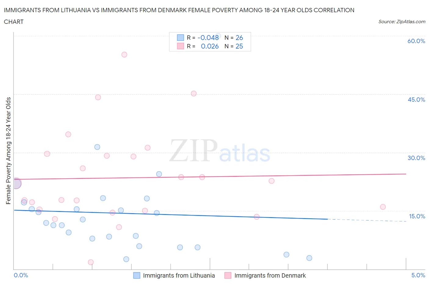 Immigrants from Lithuania vs Immigrants from Denmark Female Poverty Among 18-24 Year Olds
