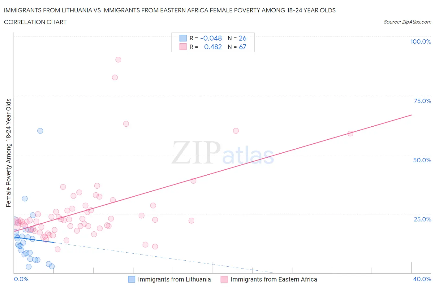 Immigrants from Lithuania vs Immigrants from Eastern Africa Female Poverty Among 18-24 Year Olds