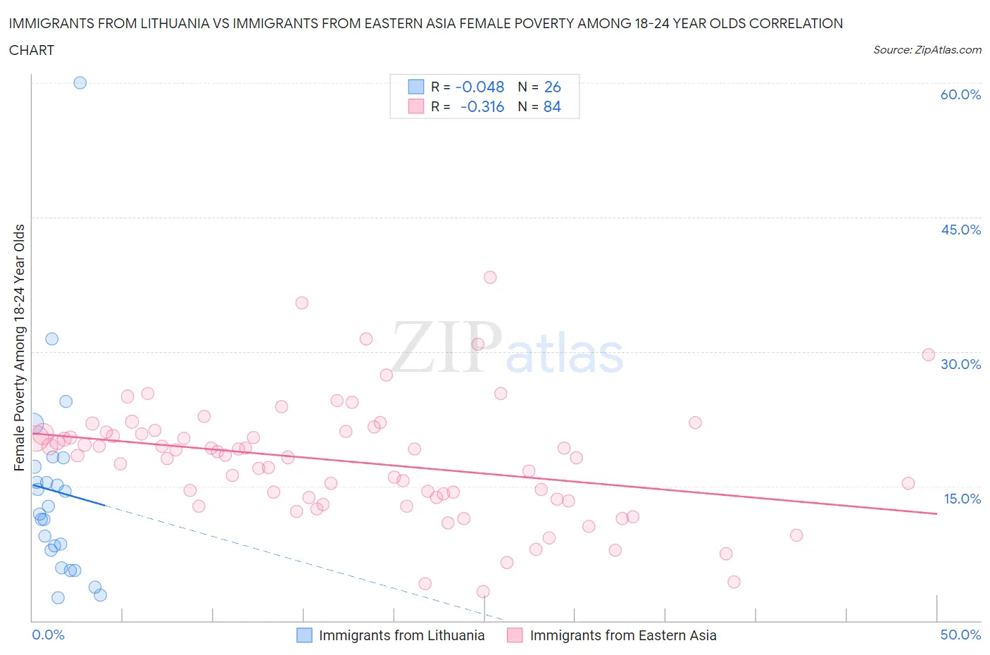 Immigrants from Lithuania vs Immigrants from Eastern Asia Female Poverty Among 18-24 Year Olds