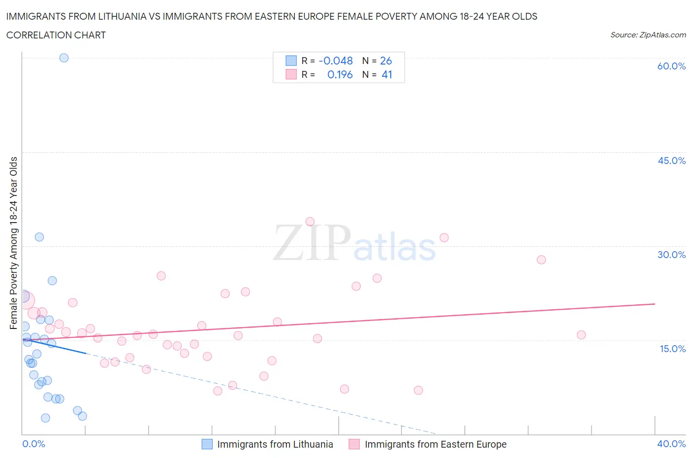 Immigrants from Lithuania vs Immigrants from Eastern Europe Female Poverty Among 18-24 Year Olds