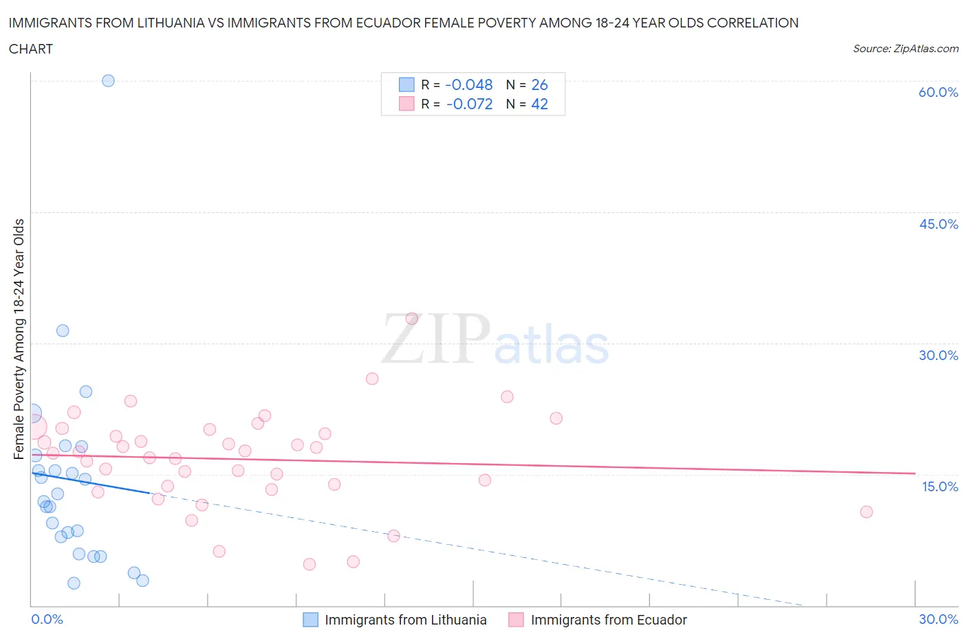 Immigrants from Lithuania vs Immigrants from Ecuador Female Poverty Among 18-24 Year Olds