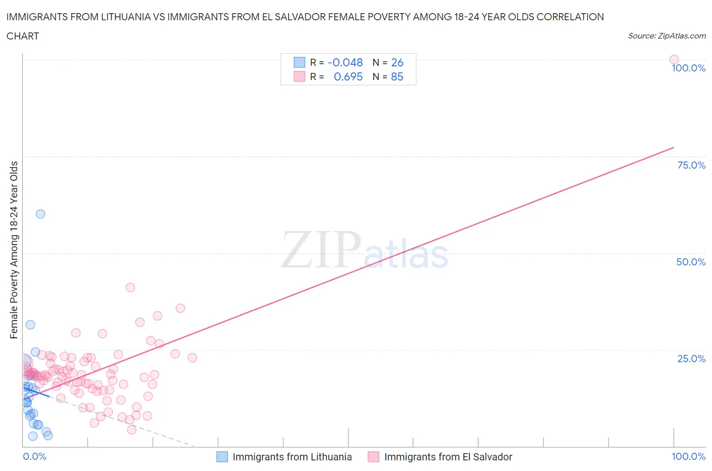 Immigrants from Lithuania vs Immigrants from El Salvador Female Poverty Among 18-24 Year Olds