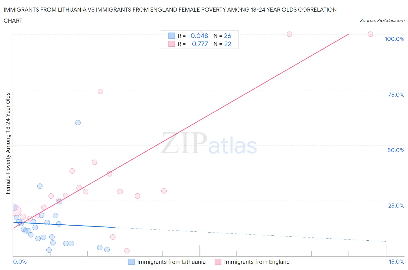 Immigrants from Lithuania vs Immigrants from England Female Poverty Among 18-24 Year Olds