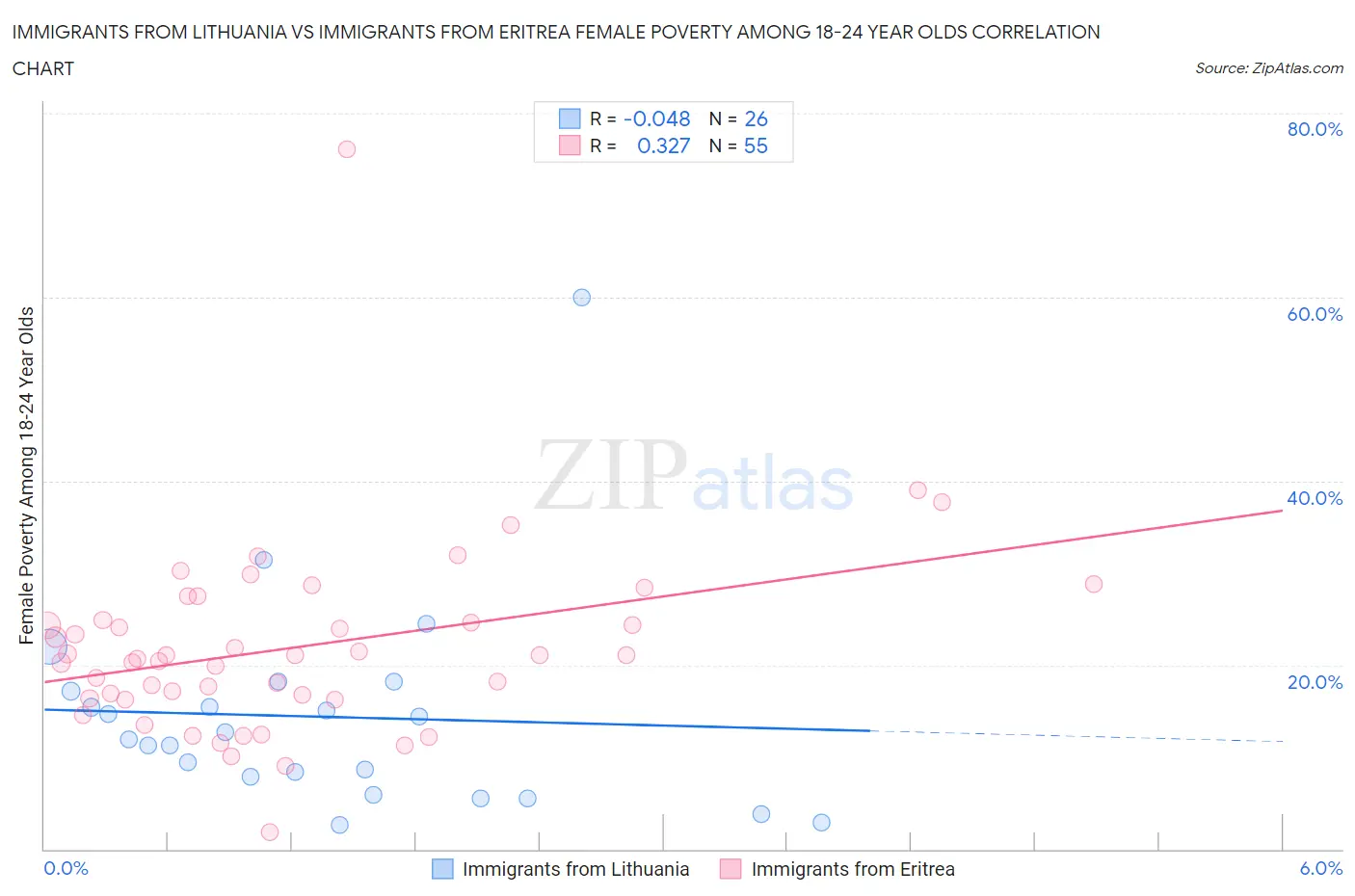 Immigrants from Lithuania vs Immigrants from Eritrea Female Poverty Among 18-24 Year Olds