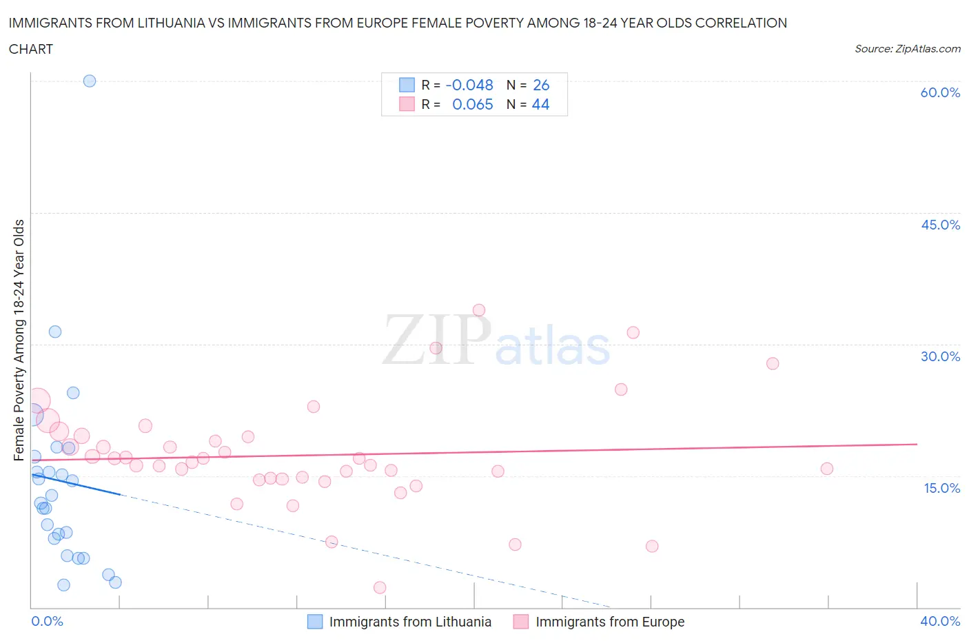 Immigrants from Lithuania vs Immigrants from Europe Female Poverty Among 18-24 Year Olds