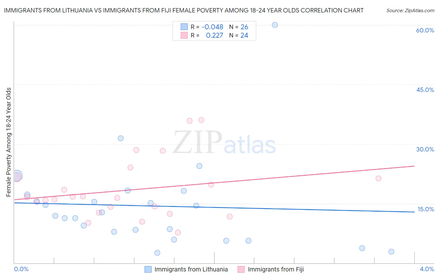 Immigrants from Lithuania vs Immigrants from Fiji Female Poverty Among 18-24 Year Olds
