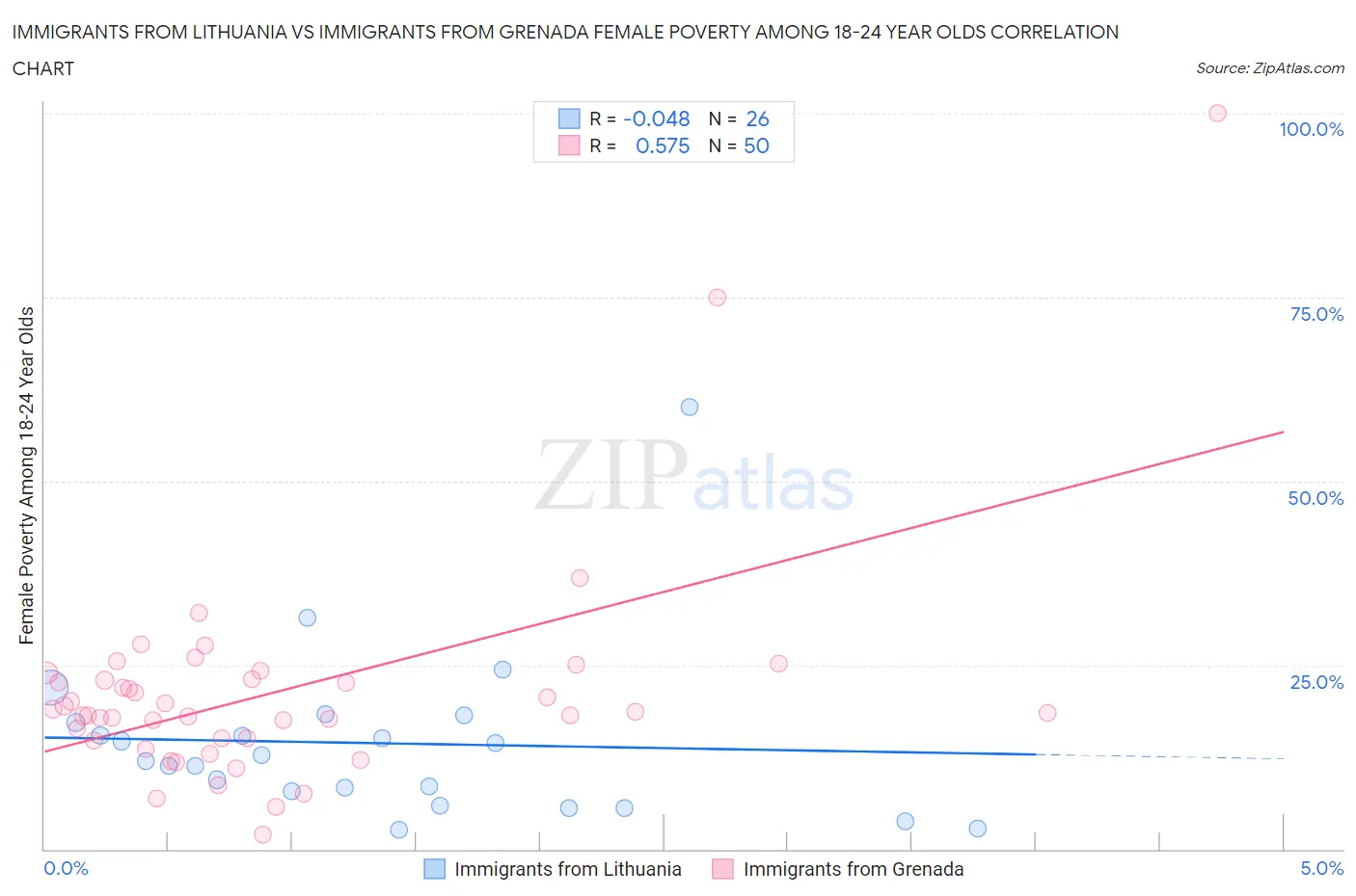 Immigrants from Lithuania vs Immigrants from Grenada Female Poverty Among 18-24 Year Olds