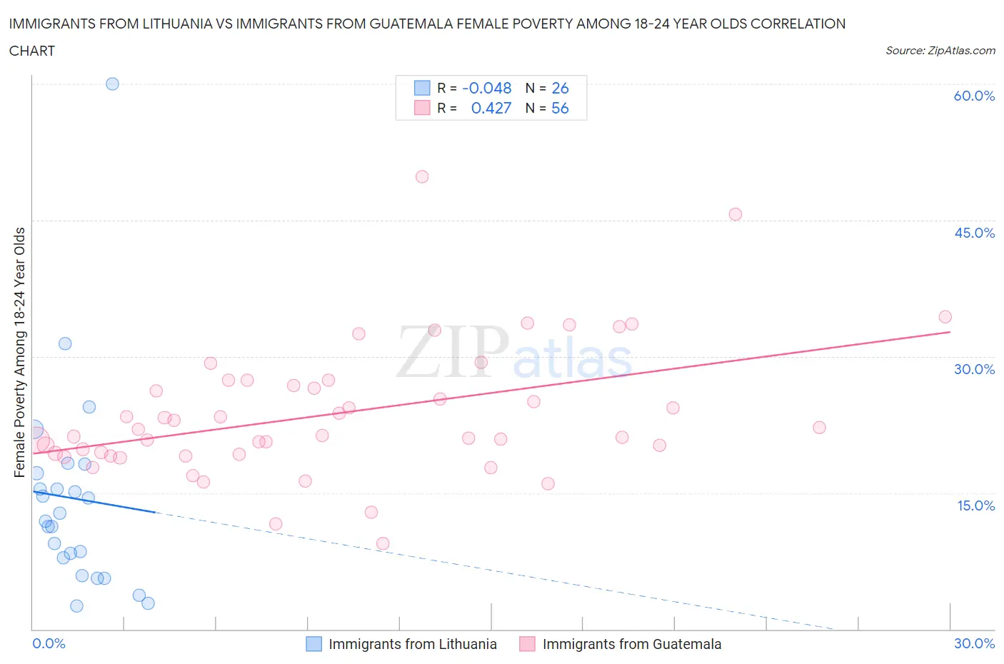 Immigrants from Lithuania vs Immigrants from Guatemala Female Poverty Among 18-24 Year Olds