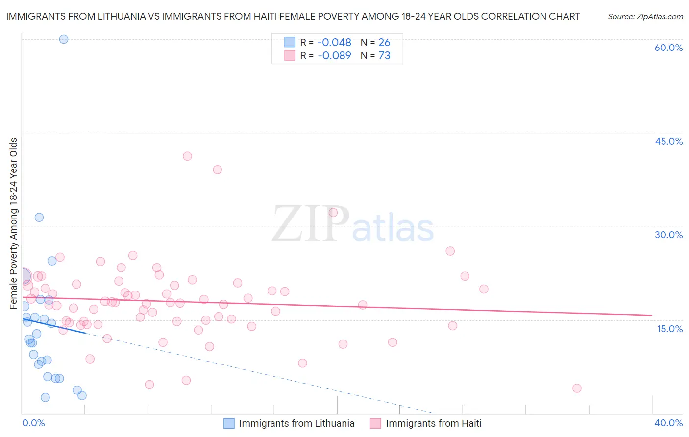Immigrants from Lithuania vs Immigrants from Haiti Female Poverty Among 18-24 Year Olds