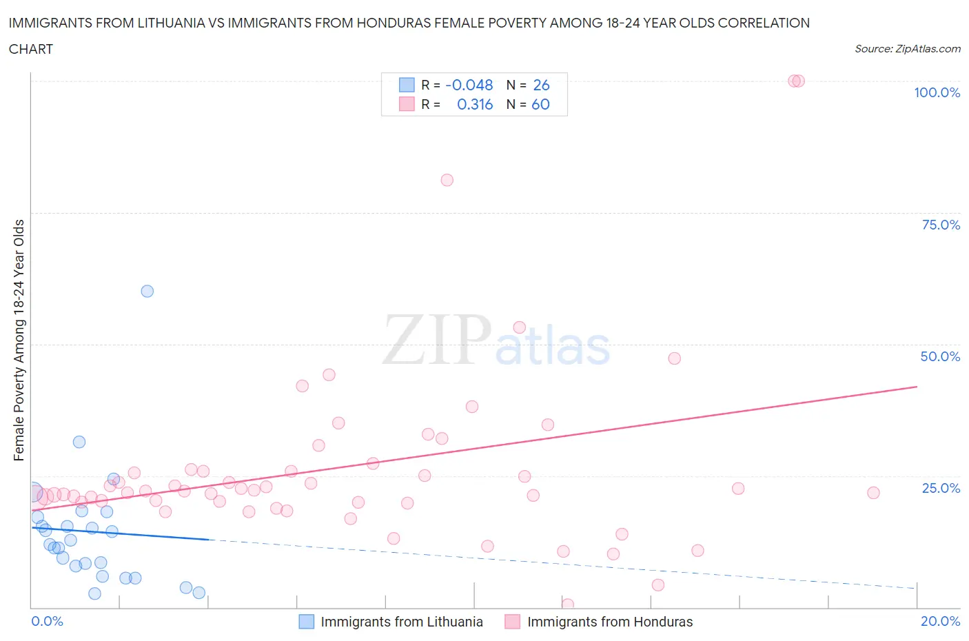 Immigrants from Lithuania vs Immigrants from Honduras Female Poverty Among 18-24 Year Olds
