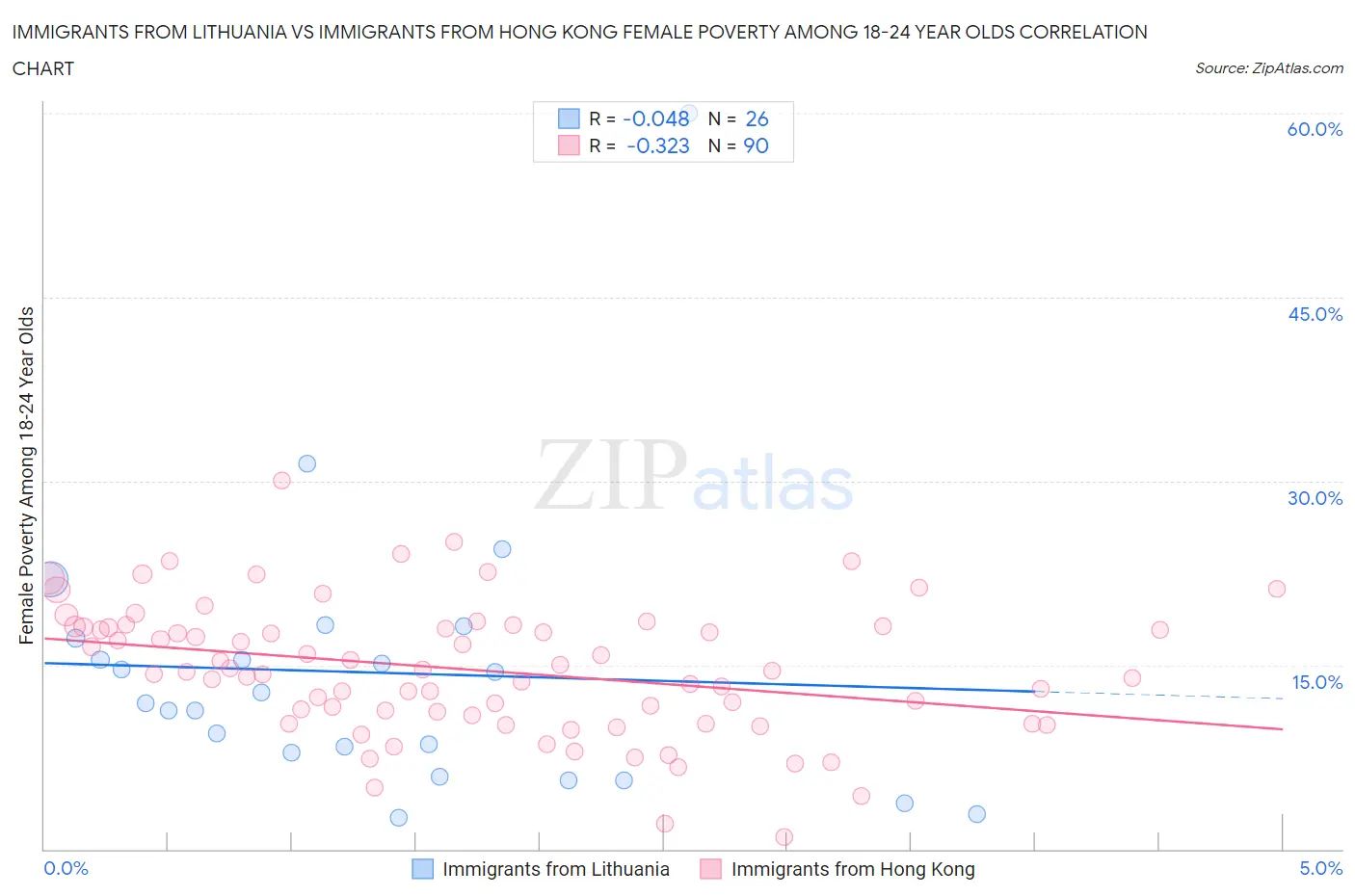 Immigrants from Lithuania vs Immigrants from Hong Kong Female Poverty Among 18-24 Year Olds