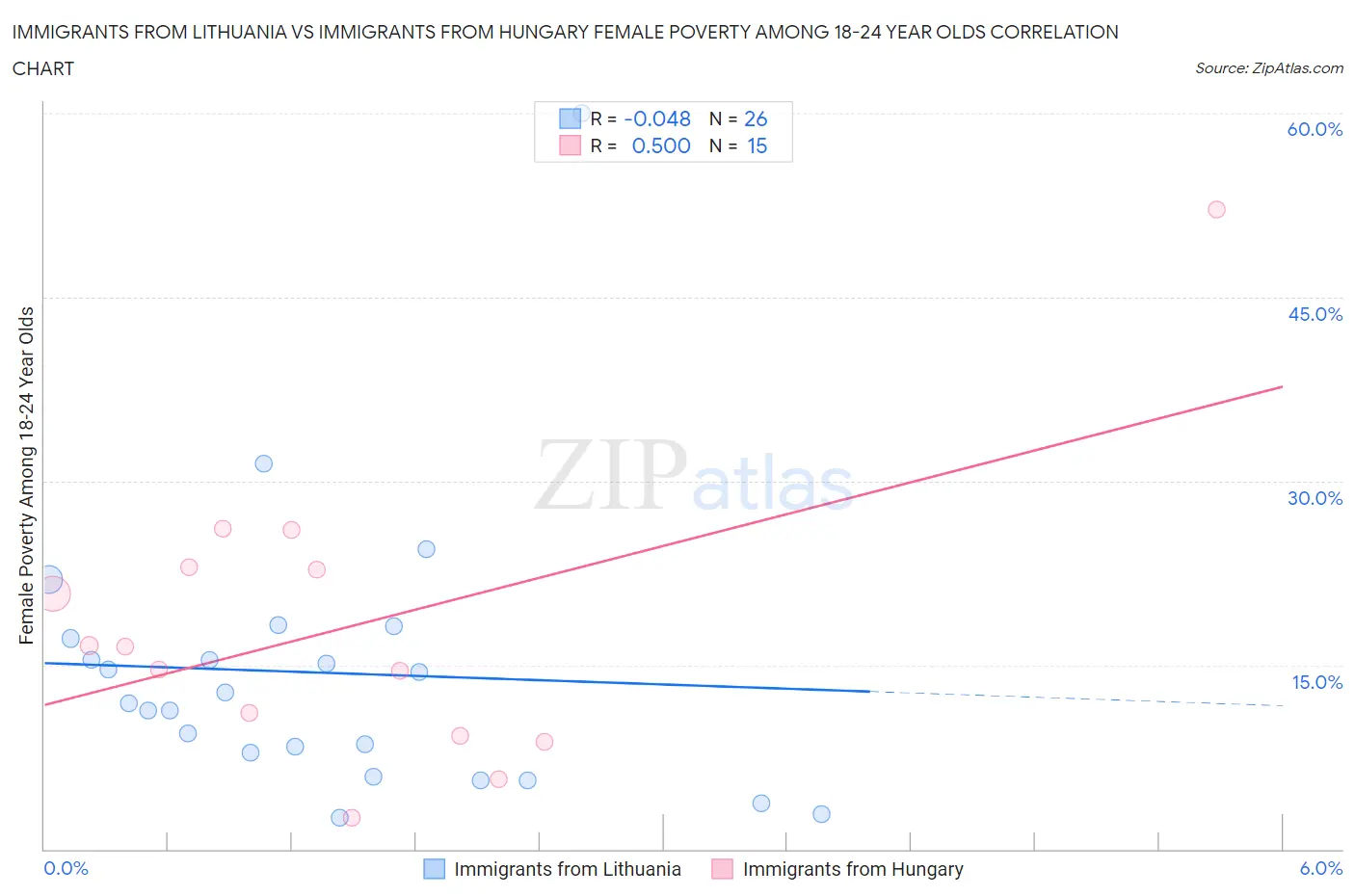 Immigrants from Lithuania vs Immigrants from Hungary Female Poverty Among 18-24 Year Olds