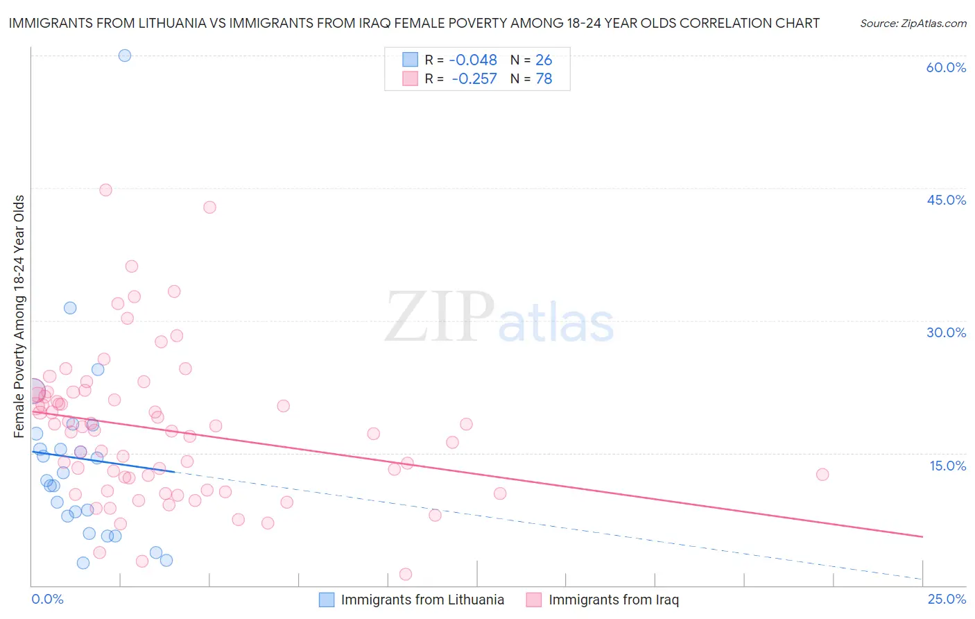 Immigrants from Lithuania vs Immigrants from Iraq Female Poverty Among 18-24 Year Olds
