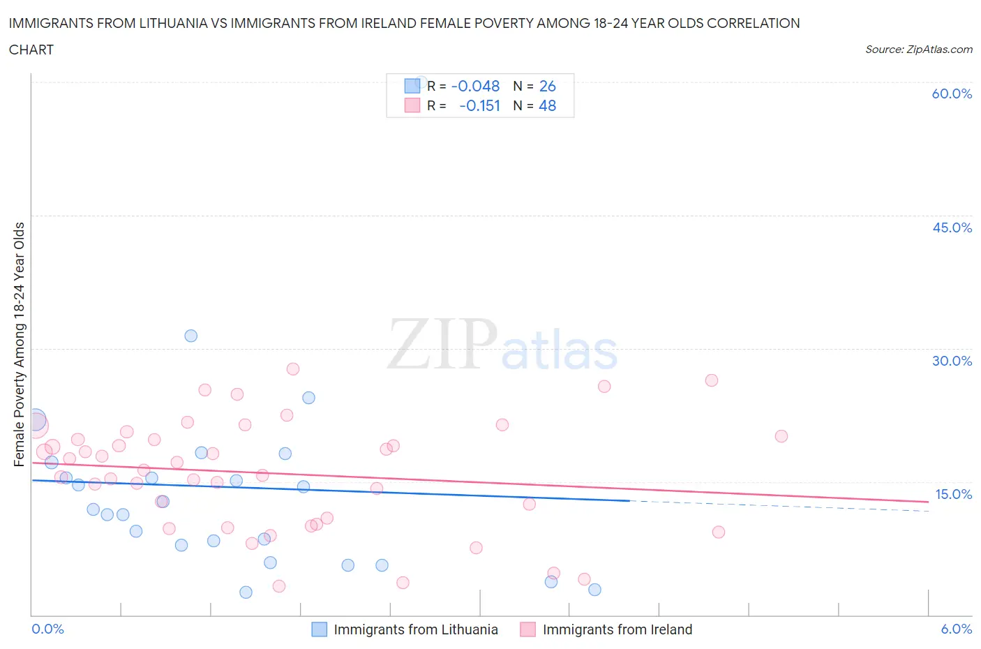 Immigrants from Lithuania vs Immigrants from Ireland Female Poverty Among 18-24 Year Olds
